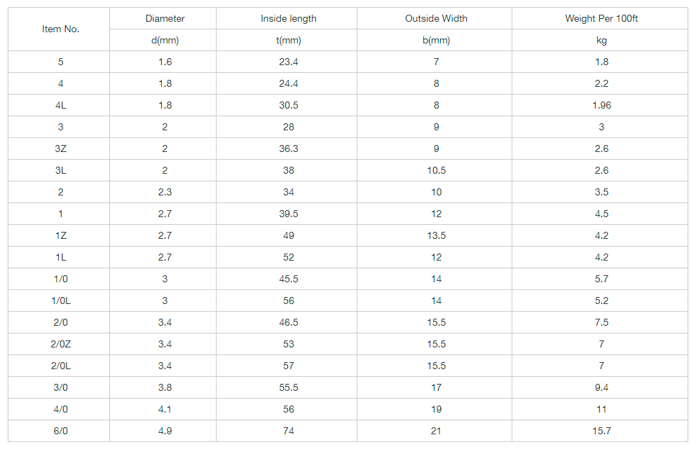 USA Standard Double Loop Chain Parameters