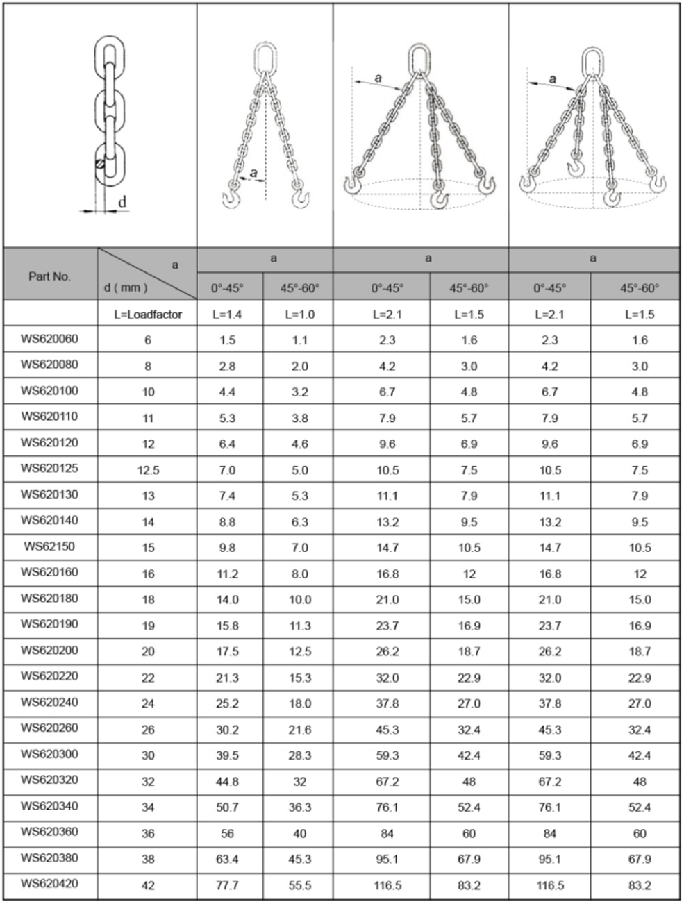 WS61 Hoist Chain Working Load Limits (T)